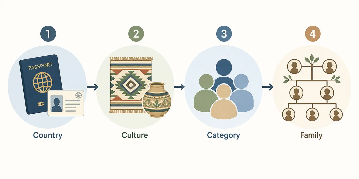 Editorial step flow showing country, culture, category, and family labels on identity forms