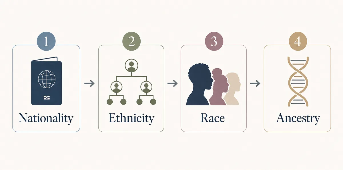 Step flow showing nationality, ethnicity, race, and ancestry as separate identity labels