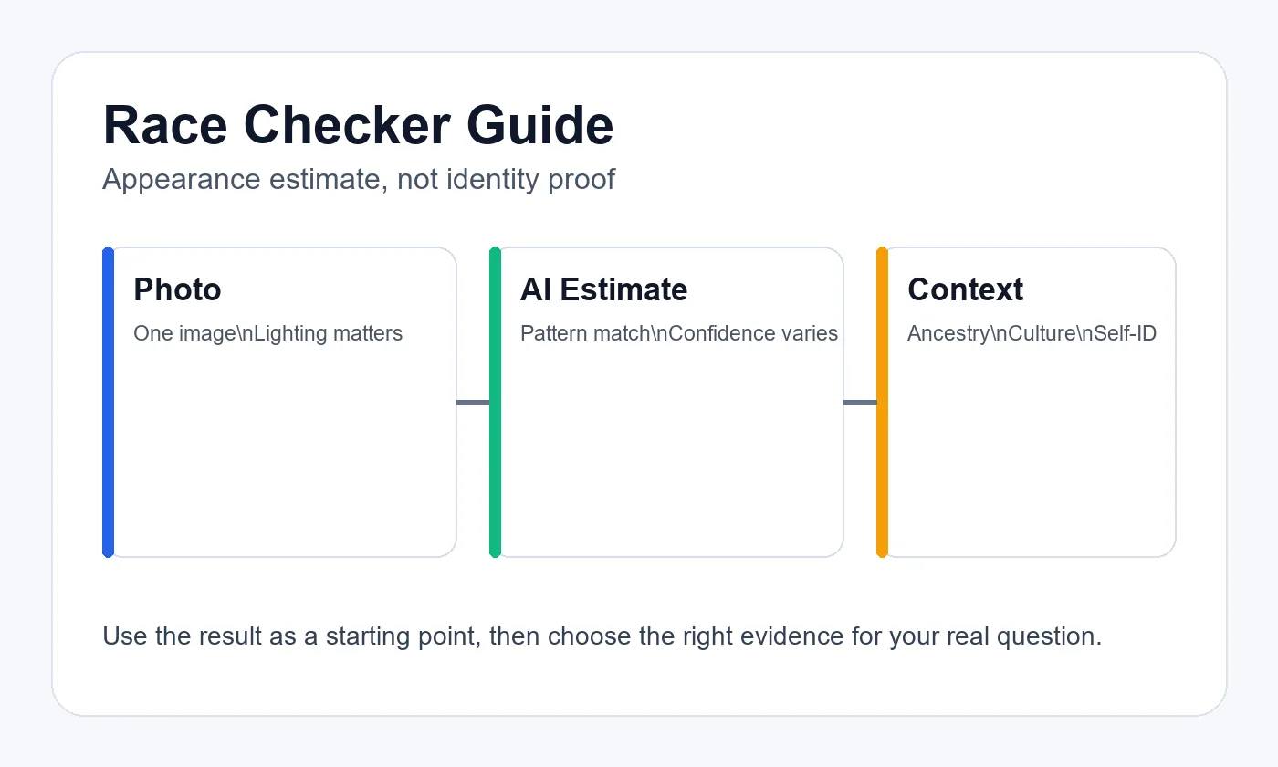Illustration comparing race labels, ethnicity, ancestry records, and AI photo analysis on one guide page