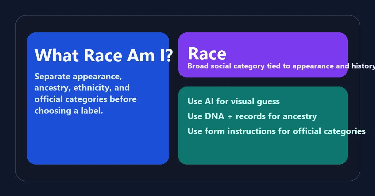 Illustration comparing race labels, ethnicity, ancestry records, and AI photo analysis on one guide page